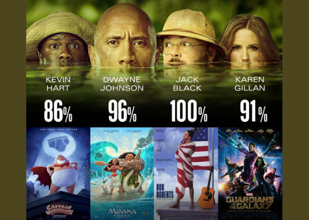 Which of these Actor’s Movies has the Highest Score on Rotten Tomatoes?